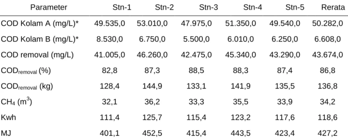 Tabel 5. Estimasi potensi energi dari POME   Parameter  Stn-1  Stn-2  Stn-3  Stn-4  Stn-5  Rerata  COD Kolam A (mg/L)*  49.535,0  53.010,0  47.975,0  51.350,0  49.540,0  50.282,0  COD Kolam B (mg/L)*  8.530,0  6.750,0  5.500,0  6.010,0  6.250,0  6.608,0  C