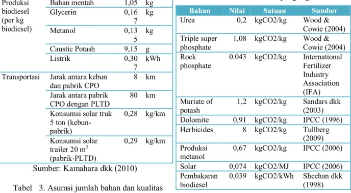 Tabel   5. Faktor emisi yang digunakan