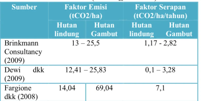 Tabel   6 . Faktor emisi dan faktor serapan hutan (ton CO 2e /ha/tahun)