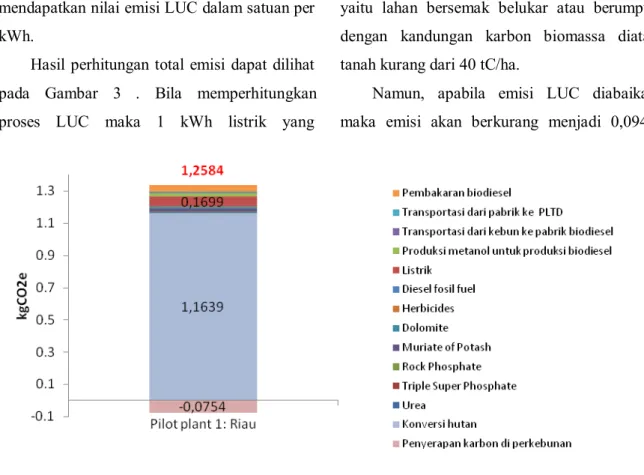 Gambar 3. Hasil LCA emisi biodiesel untuk PLTD
