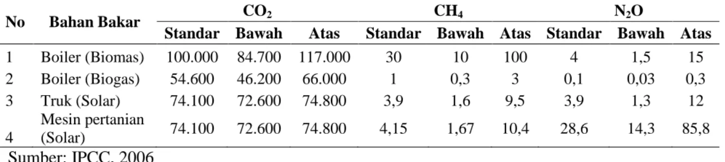 Tabel 3. Standar Faktor Emisi Mesin Pertanian  (kg GHG / TJ) 