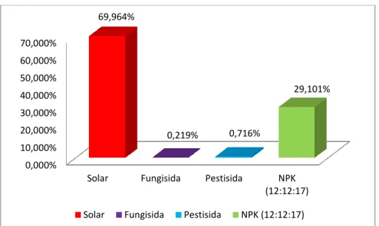 Tabel 6. Emisi Gas Rumah Kaca Main Nursery 