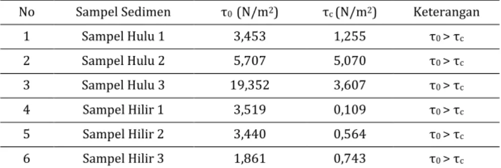Tabel 2 Rekapitulasi Nilai τ 0  dan τ c