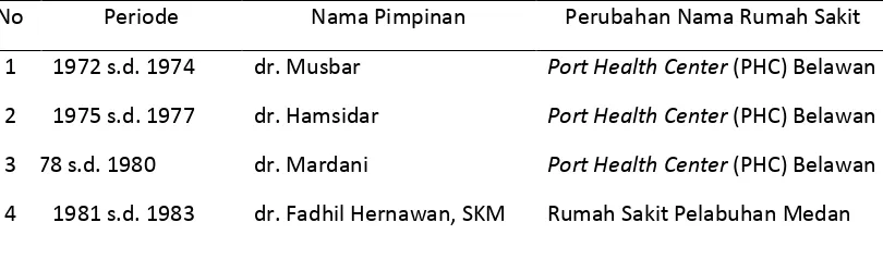Tabel 3.1. Periode Kepemimpinan Rumah Sakit Pelabuhan Medan 