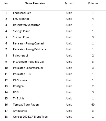 Tabel 3.2. Fasilitas Fisik Rumah Sakit Pelebuhan Medan 