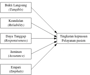 Gambar 4.1. Kerangka Konseptual 