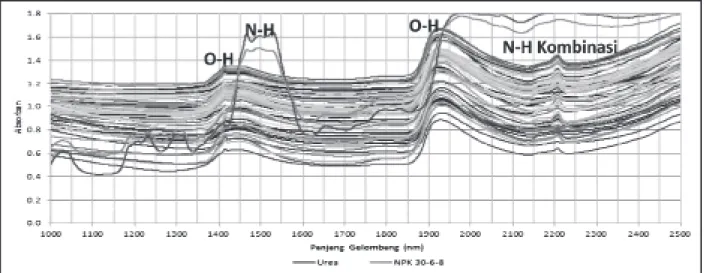 Gambar 8. Grafik hubungan antara kandungan nitrogen tanah dan tegangan pada (a) kondisi statis dan  (b) dinamis
