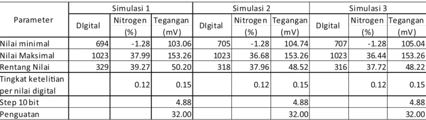 Gambar 10. Grafik perubahan kadar nitrogen terhadap waktu pada (a) simulasi 1, (b) simulasi 2, dan (c)  simulasi 3 pada uji akurasi