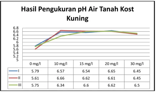 Gambar 4.3 Grafik Pengukuran pH 