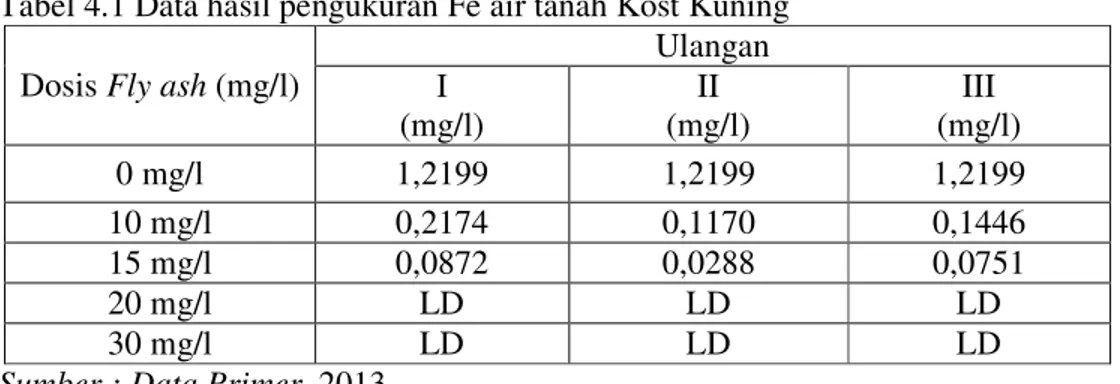 Tabel 4.1 Data hasil pengukuran Fe air tanah Kost Kuning  Dosis Fly ash (mg/l) 