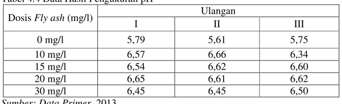 Tabel 4.3 Hasil Uji Kruskal – Wallis Data Pengukuran Fe  Hasil 
