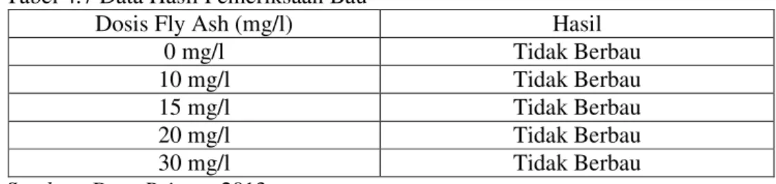 Tabel 4.7 Data Hasil Pemeriksaan Bau 