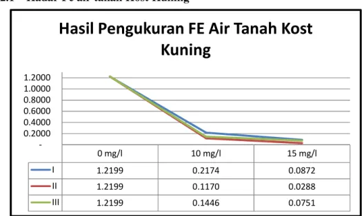 Gambar 4.1 Grafik hasil pengukuran Fe air tanah Kost Kuning 