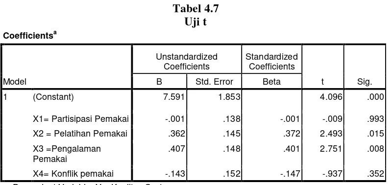 Tabel 4.7 Uji t 