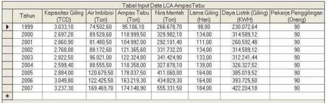 Tabel 1.  Data Inventarisasi di Stasiun Gilingan, PG Madukismo 