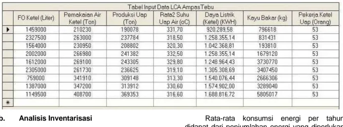 Tabel 2.  Data Inventarisasi di Stasiun Ketel, PG Madukismo 