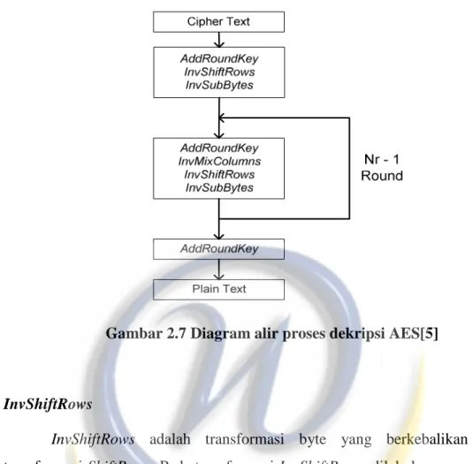 Gambar 2.7 Diagram alir proses dekripsi AES[5] 