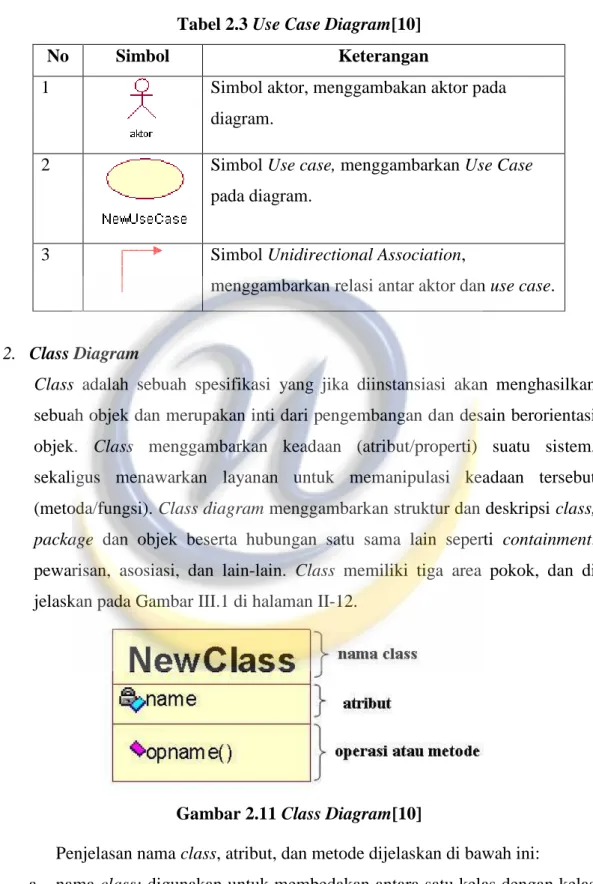 Tabel 2.3 Use Case Diagram[10] 