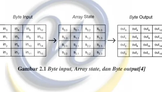 Gambar 2.1 Byte input, Array state, dan Byte output[4]  