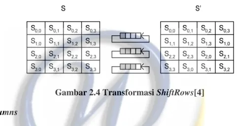 Gambar 2.4 Transformasi ShiftRows[4] 
