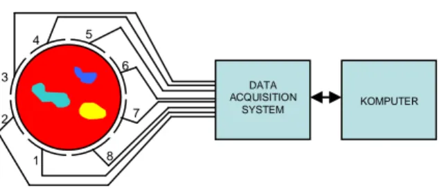 Gambar 1.1. Sistem ECT Dengan Delapan Sensor  Elektroda 