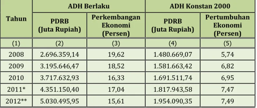 Tabel 4. Produk Domestik Regional Bruto Kabupaten Luwu, 2008 – 2012