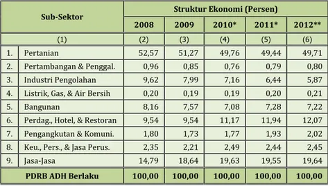 Tabel 5. Struktur Ekonomi (Persentase Kontribusi PDRB ADH Berlaku per Sektor Ekonomi) Kabupaten Luwu, 2008 – 2012 (Persen)