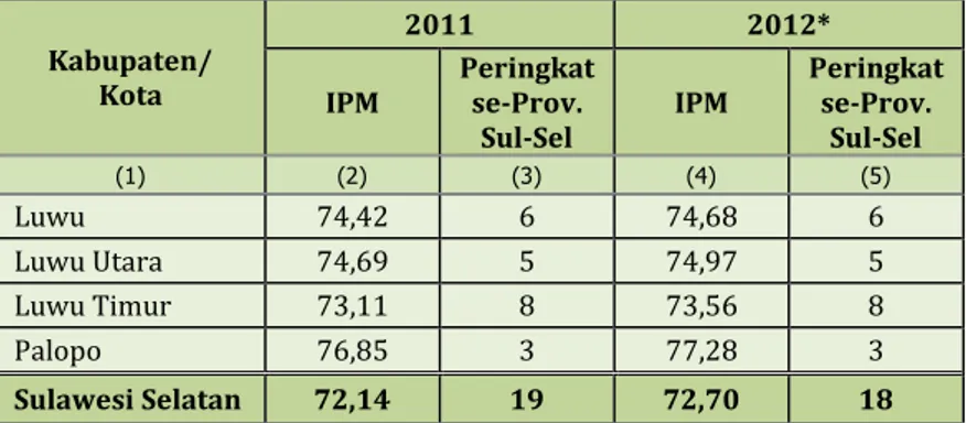 Tabel 7. Perbandingan IPM Kabupaten/Kota di Daerah Luwu Raya, 2011 – 2012