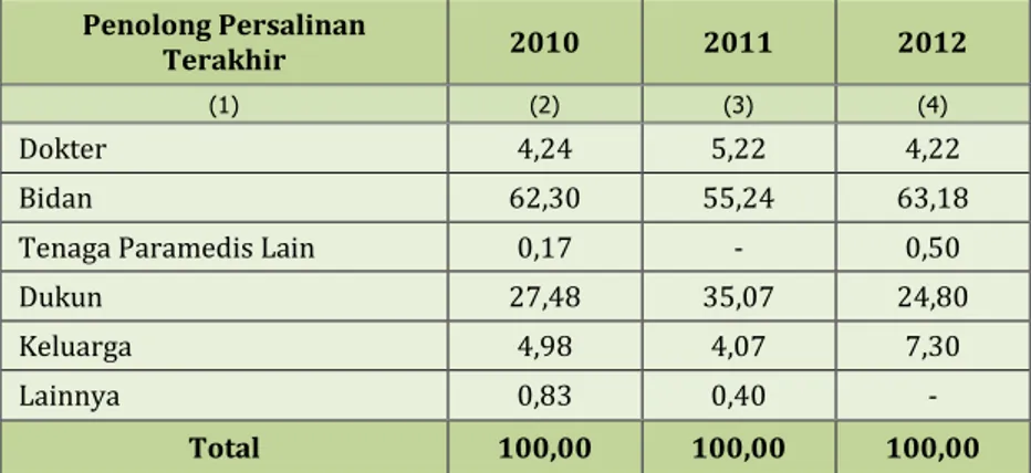 Tabel 8. Persentase Balita Menurut Penolong Persalinan Terakhir di Kabupaten Luwu, 2010 – 2012 (Persen)