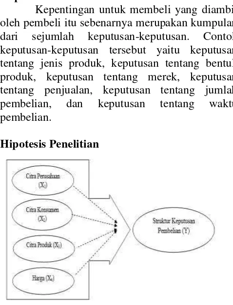 Gambar 1 : Model Hipotesis                  