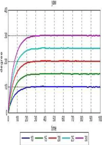 Gambar 7 Simulink sistem kemudi 