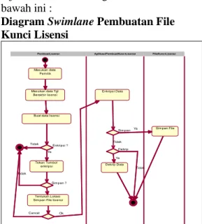 Diagram Swimlane Pembuatan File  Kunci Lisensi 