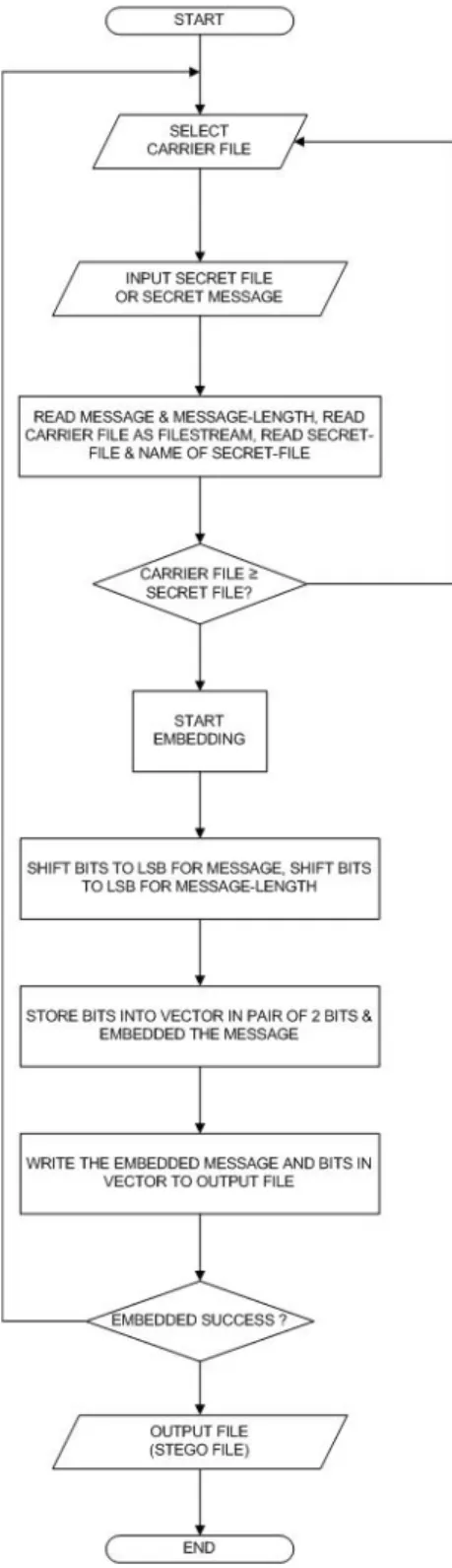 Gambar 2.4: Diagram Metode LSB