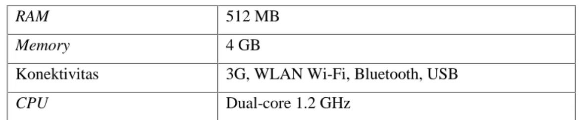 Tabel 3.2 Hardware mobile