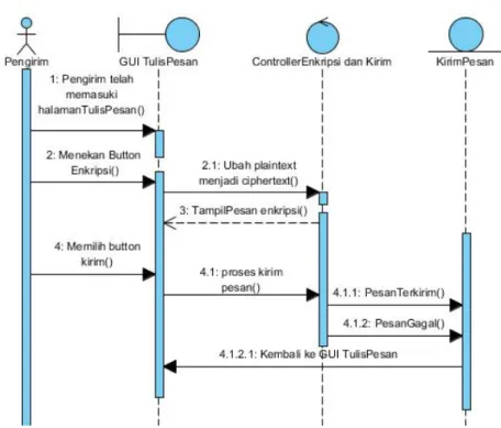 Gambar 3.5 Sequence Diagram Enkripsi &amp; Kirim Pesan