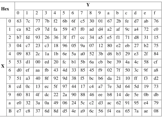 Tabel 2.4 S-Box dalam Rijndael 