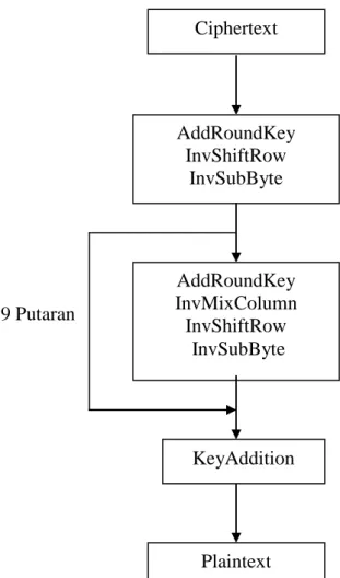 Gambar 2.2 Diagram Alir Proses Dekripsi     2.2  Steganografi  Ciphertext  AddRoundKey  InvMixColumn InvShiftRow  InvSubByte AddRoundKey InvShiftRow InvSubByte Plaintext KeyAddition 