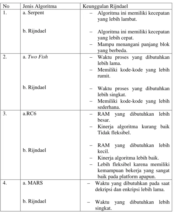 Tabel 2.1 Perbandingan Algoritma 