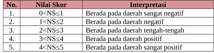 Tabel 4. Parameter Statistik
