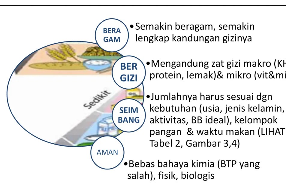 Prinsip Penyusunan Menu B2SA Berbasis Makanan Khas Daerah