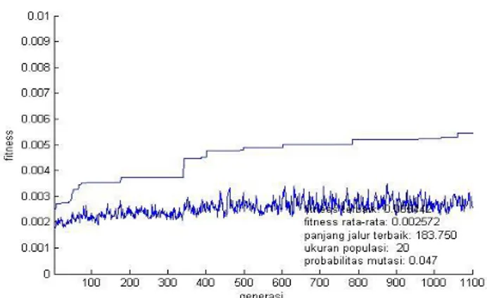 Gambar 1 merupakan grafik pergerakan nilai  fitness pada algoritma genetika menggunakan  software  Matlab