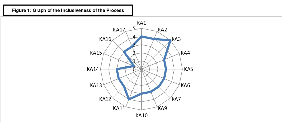 Figure 1: Graph of the Inclusiveness of the Process 