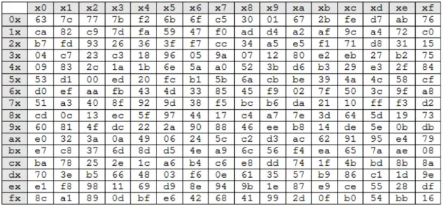 Tabel 2. S-Box Enkripsi AES 