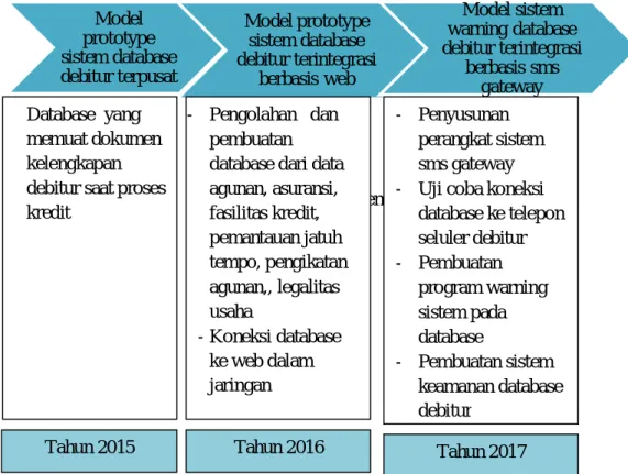 Gambar  1. Roadmap Penelitian 