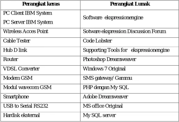 Tabel 3.1 Alat dan Bahan  Penelitian 