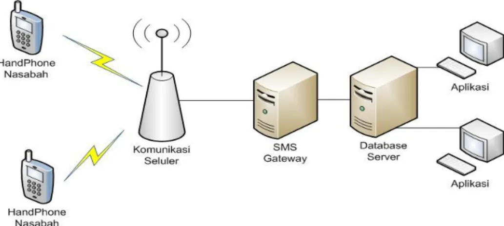 Gambar 6. Skema sistem warning database debitur dengan sms gateway. 