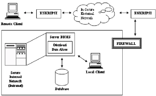 Gambar 7. Diagram model  sistem keamanan database debitur 