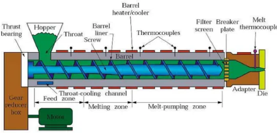 Gambar 2.13 Metode Extrusion Molding (Colton, 2009) 