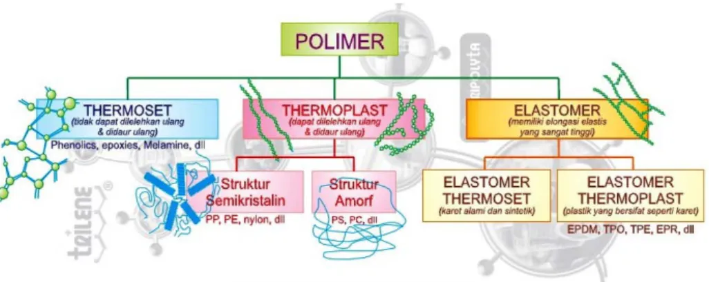 Gambar 2.1 Klasifikasi Polimer 