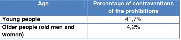 Table 1: Correlation from Age Disaggregation for Crimes in Contravention of Tara bandu 